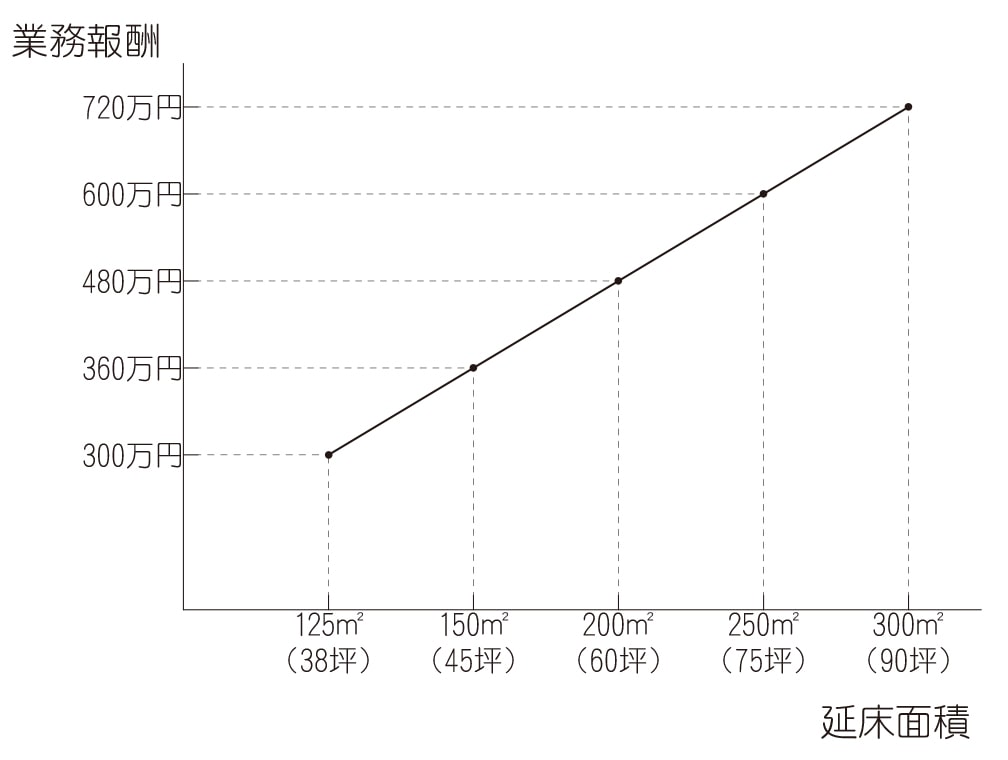 小規模建築物の業務報酬